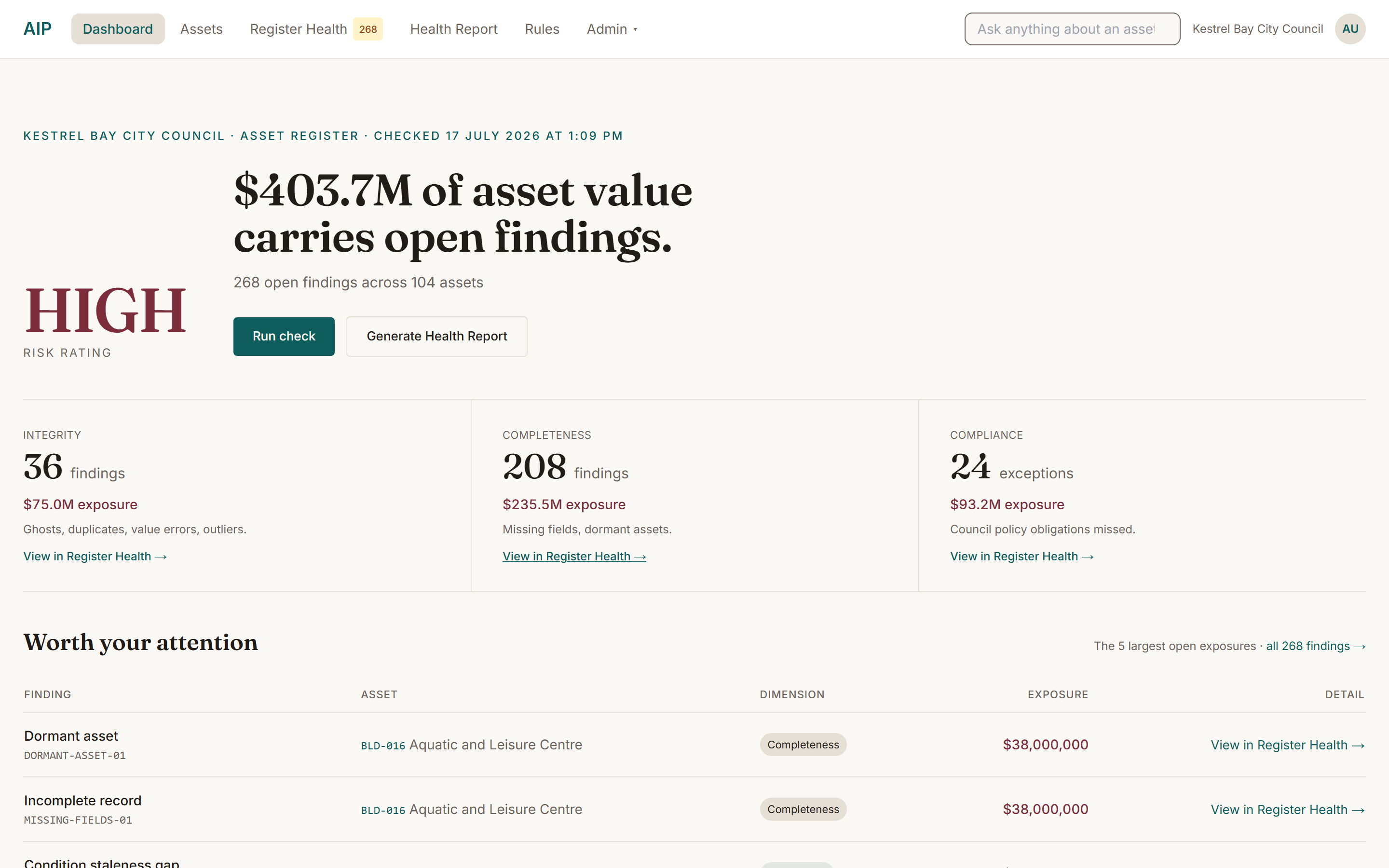 Asset Intelligence Platform dashboard showing the register health verdict: $403.7M of asset value carries open findings, HIGH risk rating, with integrity, completeness and compliance breakdowns